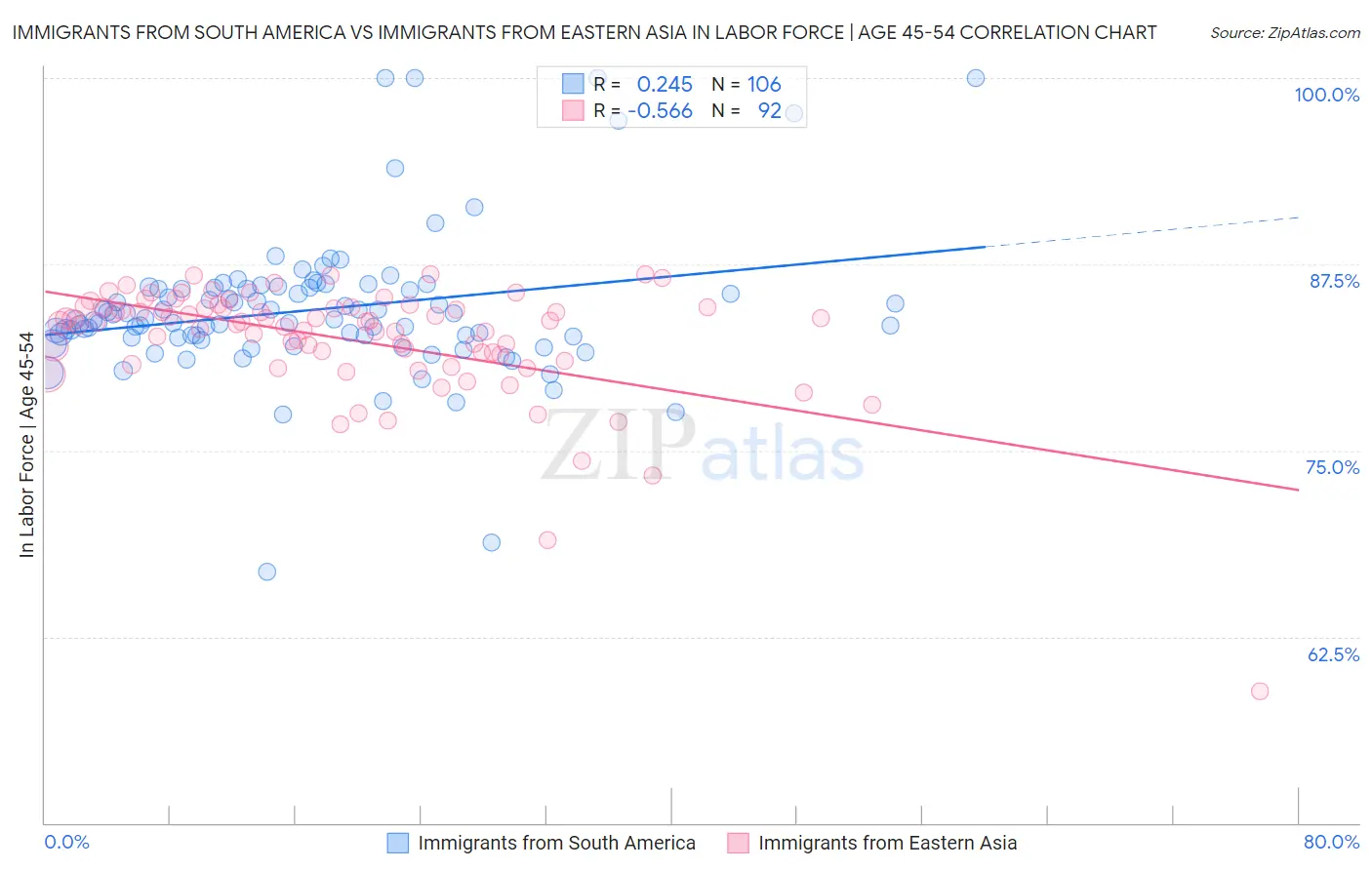Immigrants from South America vs Immigrants from Eastern Asia In Labor Force | Age 45-54