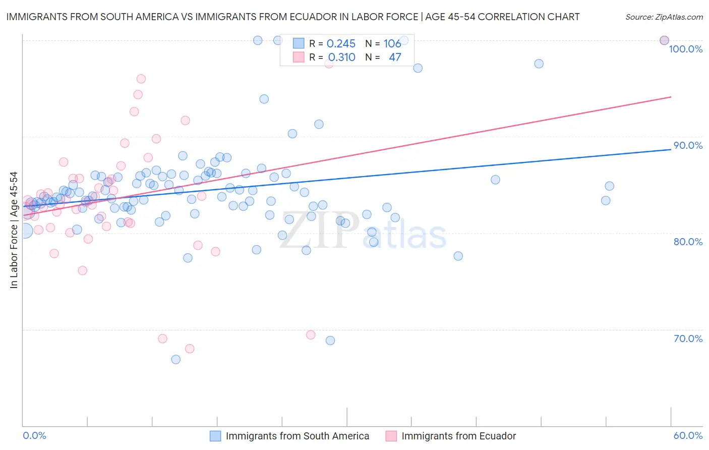 Immigrants from South America vs Immigrants from Ecuador In Labor Force | Age 45-54