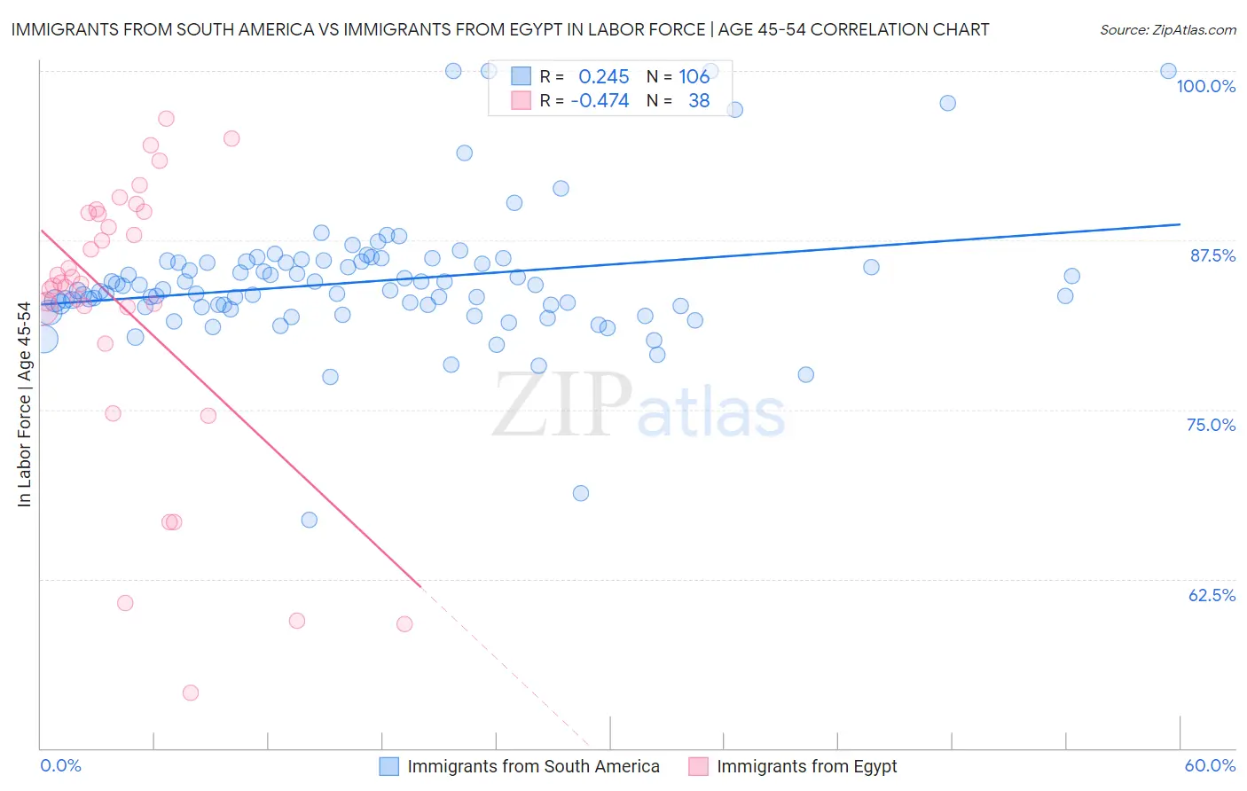 Immigrants from South America vs Immigrants from Egypt In Labor Force | Age 45-54
