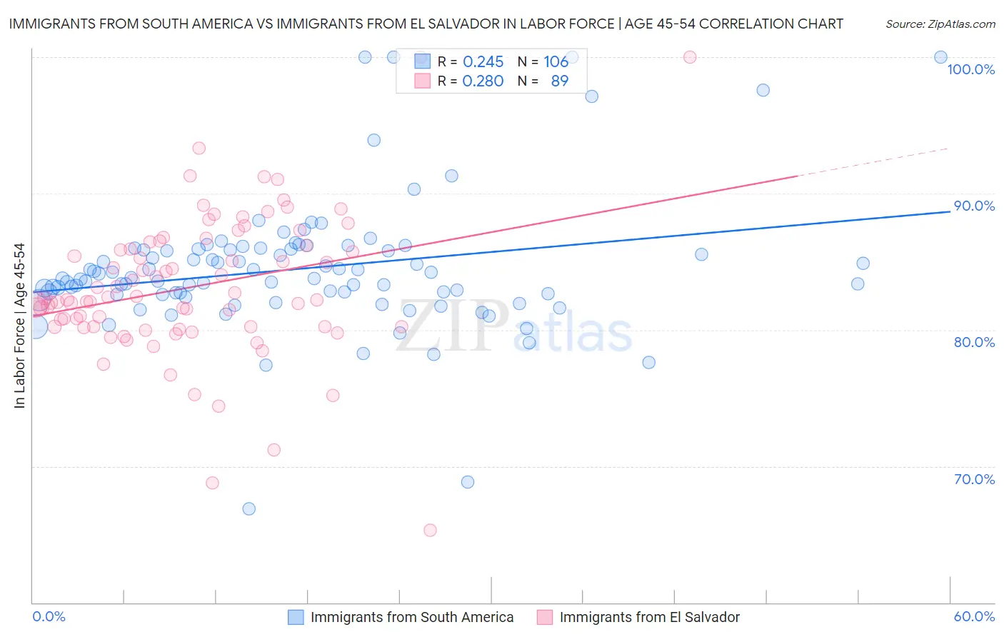 Immigrants from South America vs Immigrants from El Salvador In Labor Force | Age 45-54