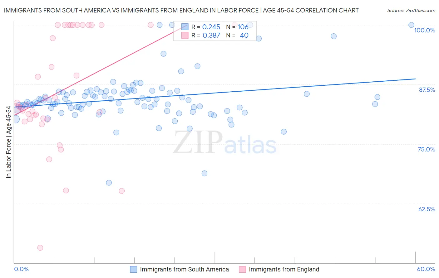 Immigrants from South America vs Immigrants from England In Labor Force | Age 45-54