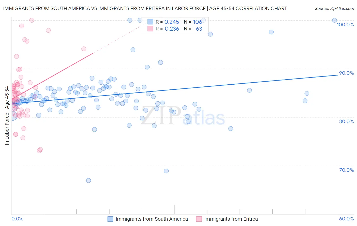 Immigrants from South America vs Immigrants from Eritrea In Labor Force | Age 45-54