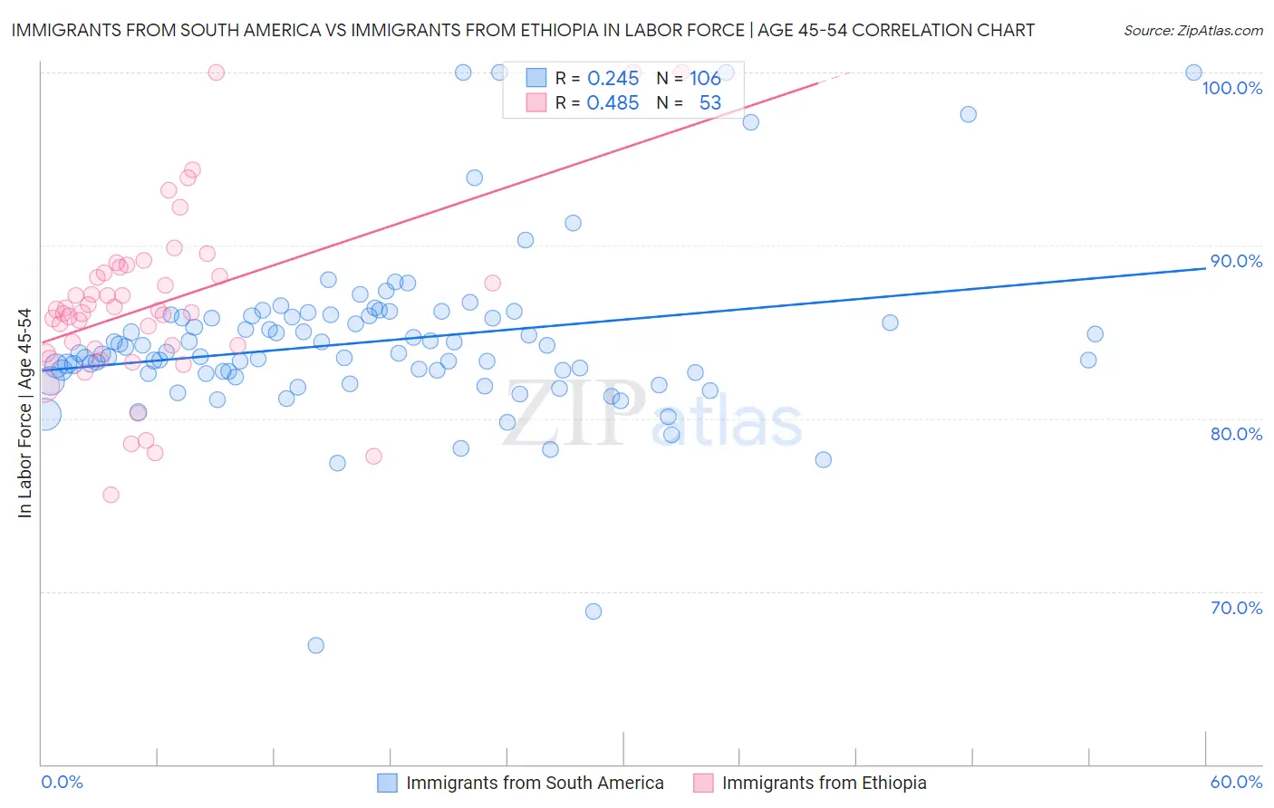 Immigrants from South America vs Immigrants from Ethiopia In Labor Force | Age 45-54