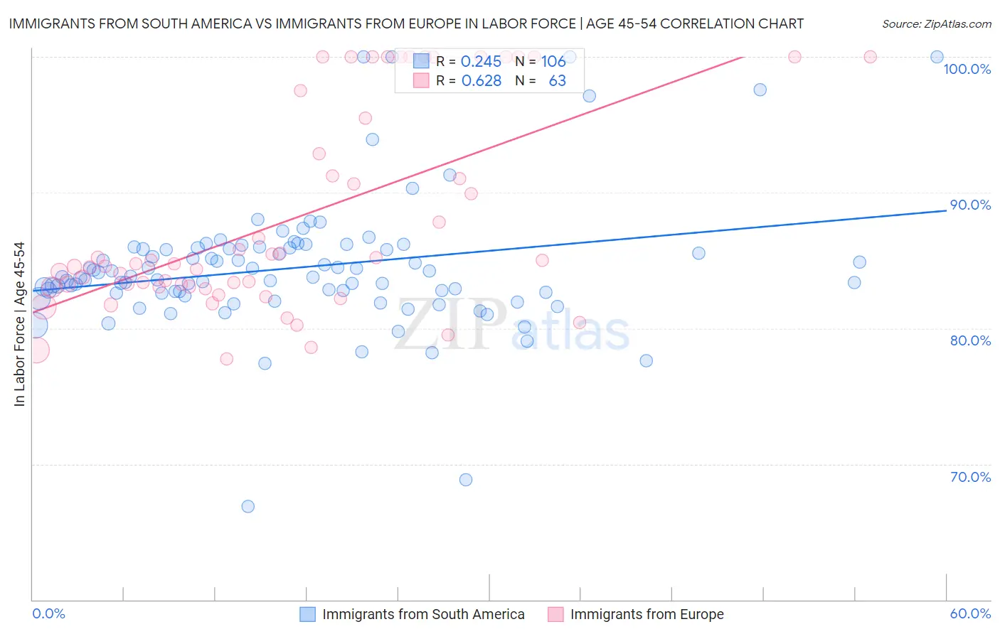Immigrants from South America vs Immigrants from Europe In Labor Force | Age 45-54
