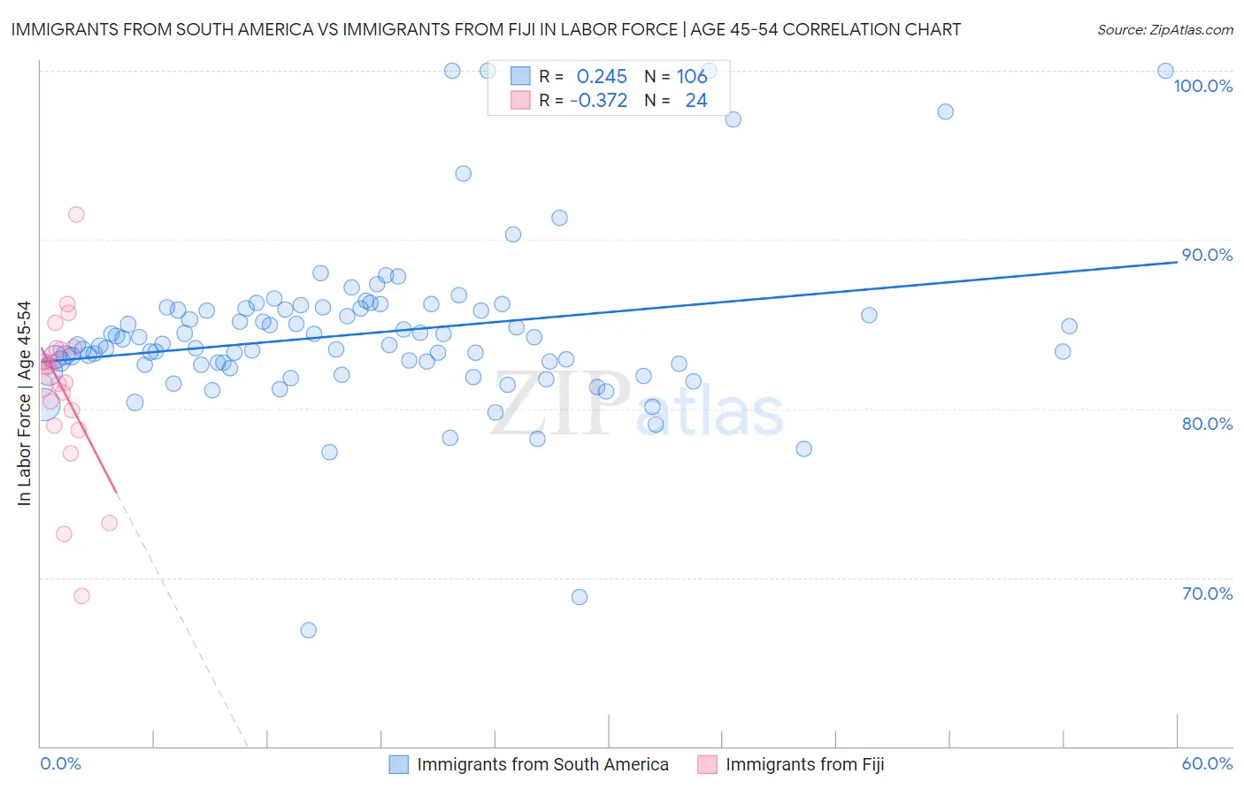 Immigrants from South America vs Immigrants from Fiji In Labor Force | Age 45-54