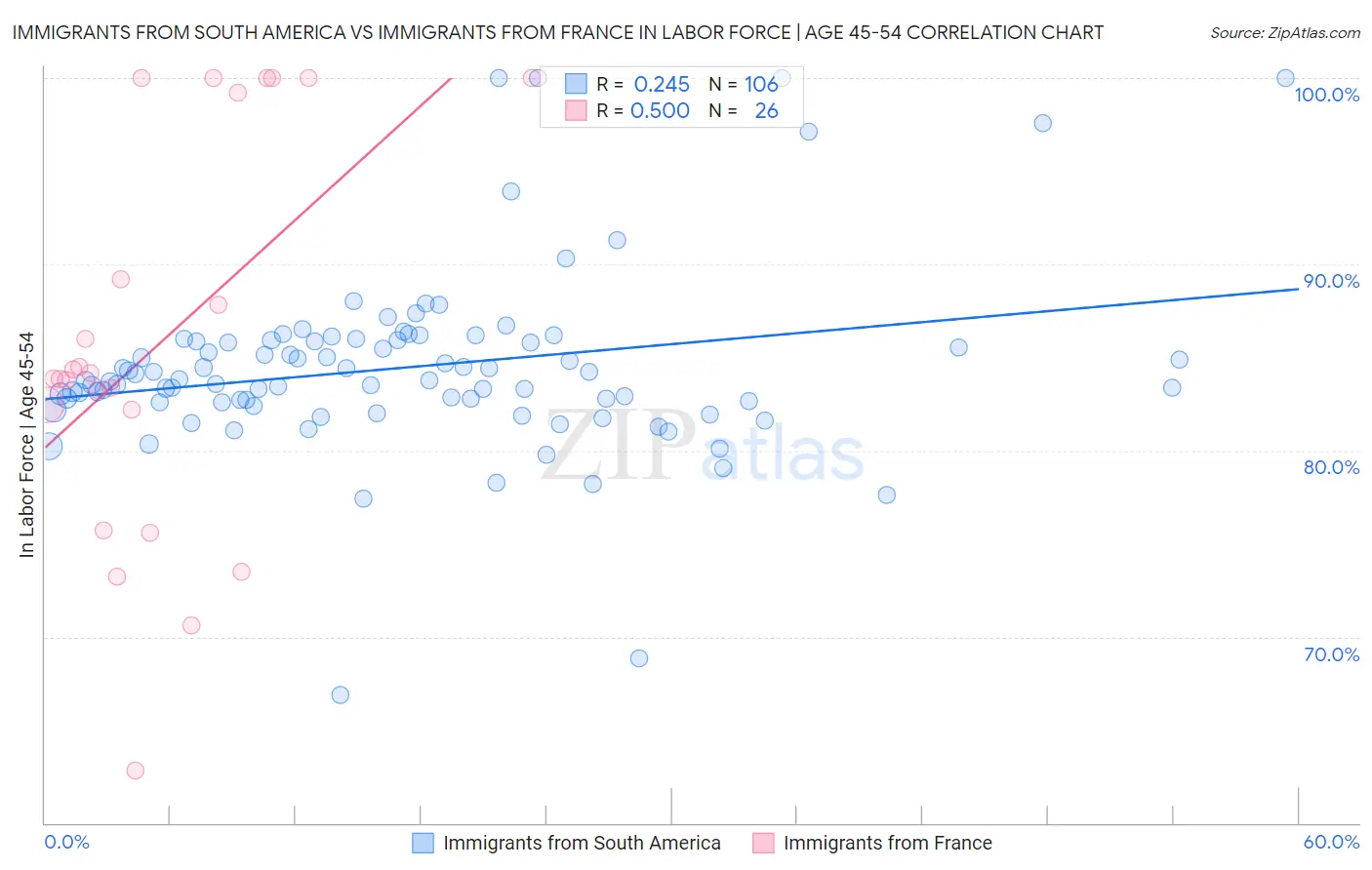 Immigrants from South America vs Immigrants from France In Labor Force | Age 45-54