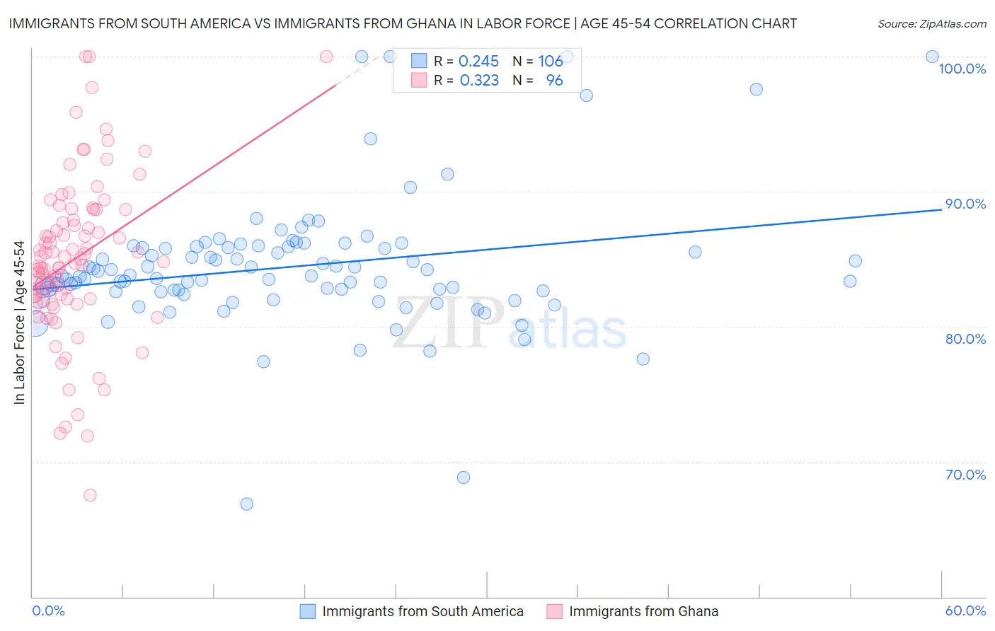 Immigrants from South America vs Immigrants from Ghana In Labor Force | Age 45-54