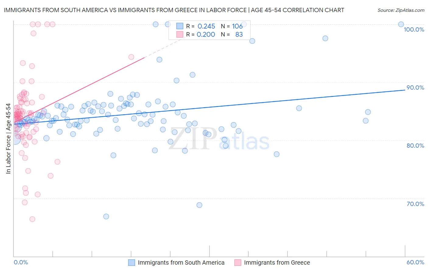 Immigrants from South America vs Immigrants from Greece In Labor Force | Age 45-54