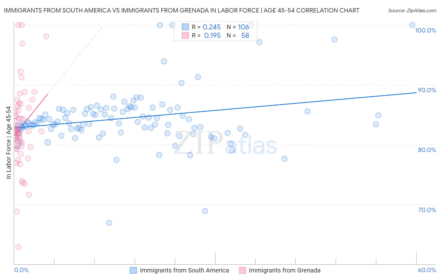 Immigrants from South America vs Immigrants from Grenada In Labor Force | Age 45-54