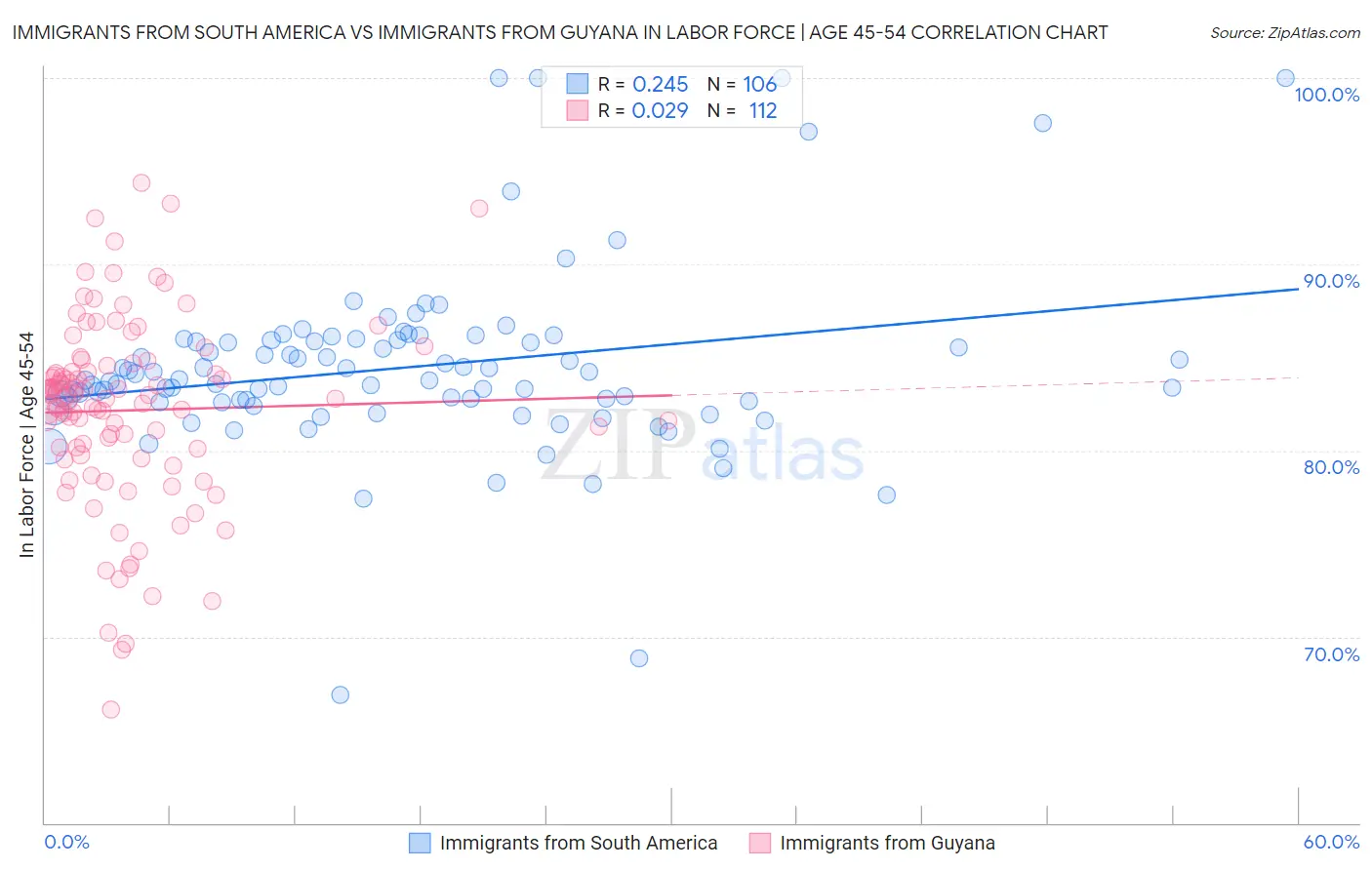Immigrants from South America vs Immigrants from Guyana In Labor Force | Age 45-54