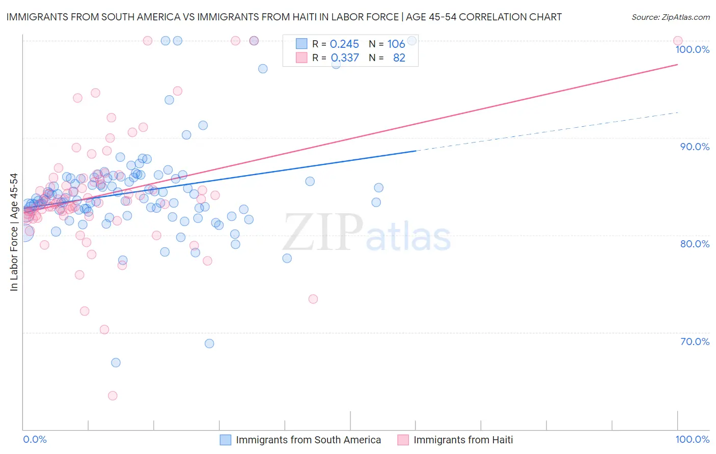 Immigrants from South America vs Immigrants from Haiti In Labor Force | Age 45-54