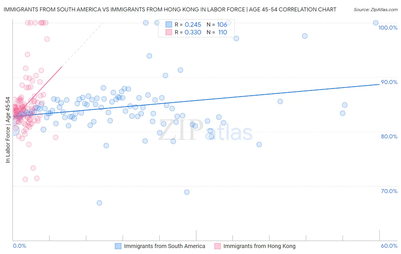 Immigrants from South America vs Immigrants from Hong Kong In Labor Force | Age 45-54