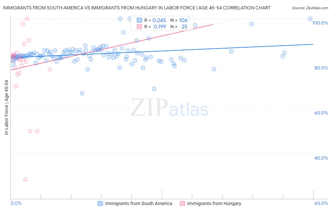 Immigrants from South America vs Immigrants from Hungary In Labor Force | Age 45-54