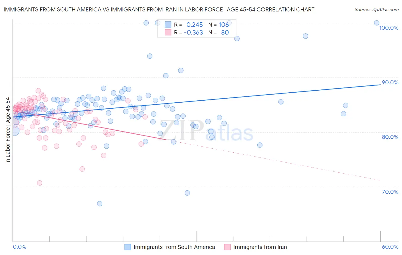 Immigrants from South America vs Immigrants from Iran In Labor Force | Age 45-54