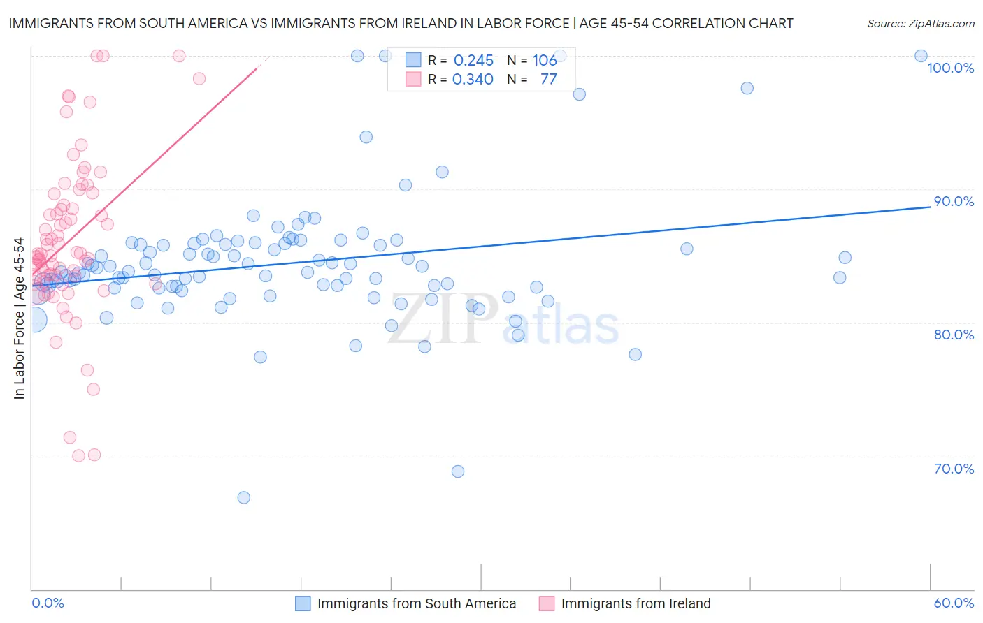 Immigrants from South America vs Immigrants from Ireland In Labor Force | Age 45-54