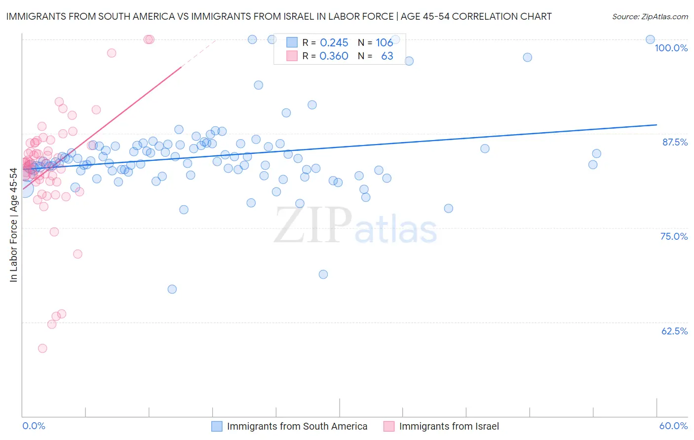 Immigrants from South America vs Immigrants from Israel In Labor Force | Age 45-54