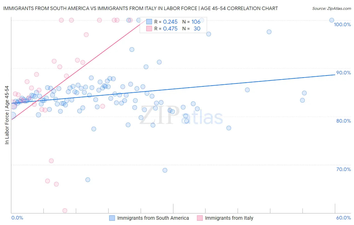 Immigrants from South America vs Immigrants from Italy In Labor Force | Age 45-54