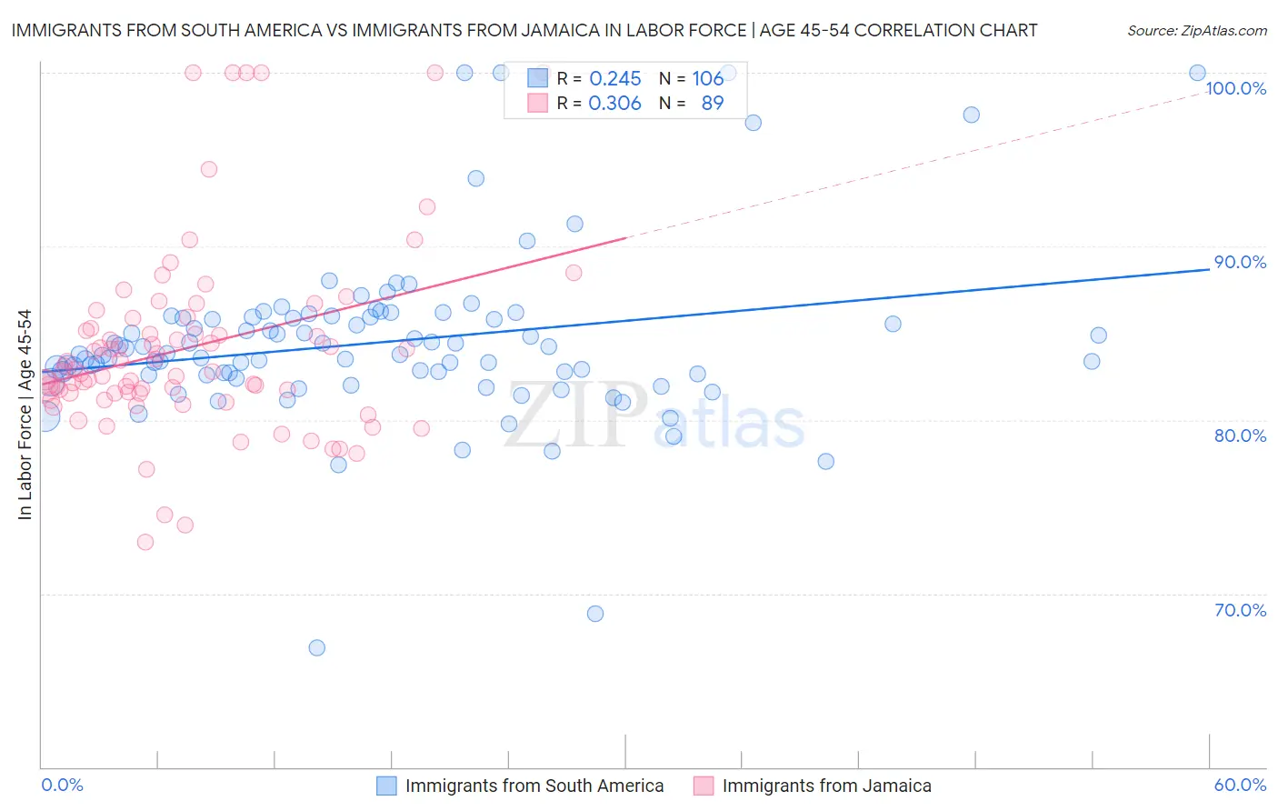 Immigrants from South America vs Immigrants from Jamaica In Labor Force | Age 45-54