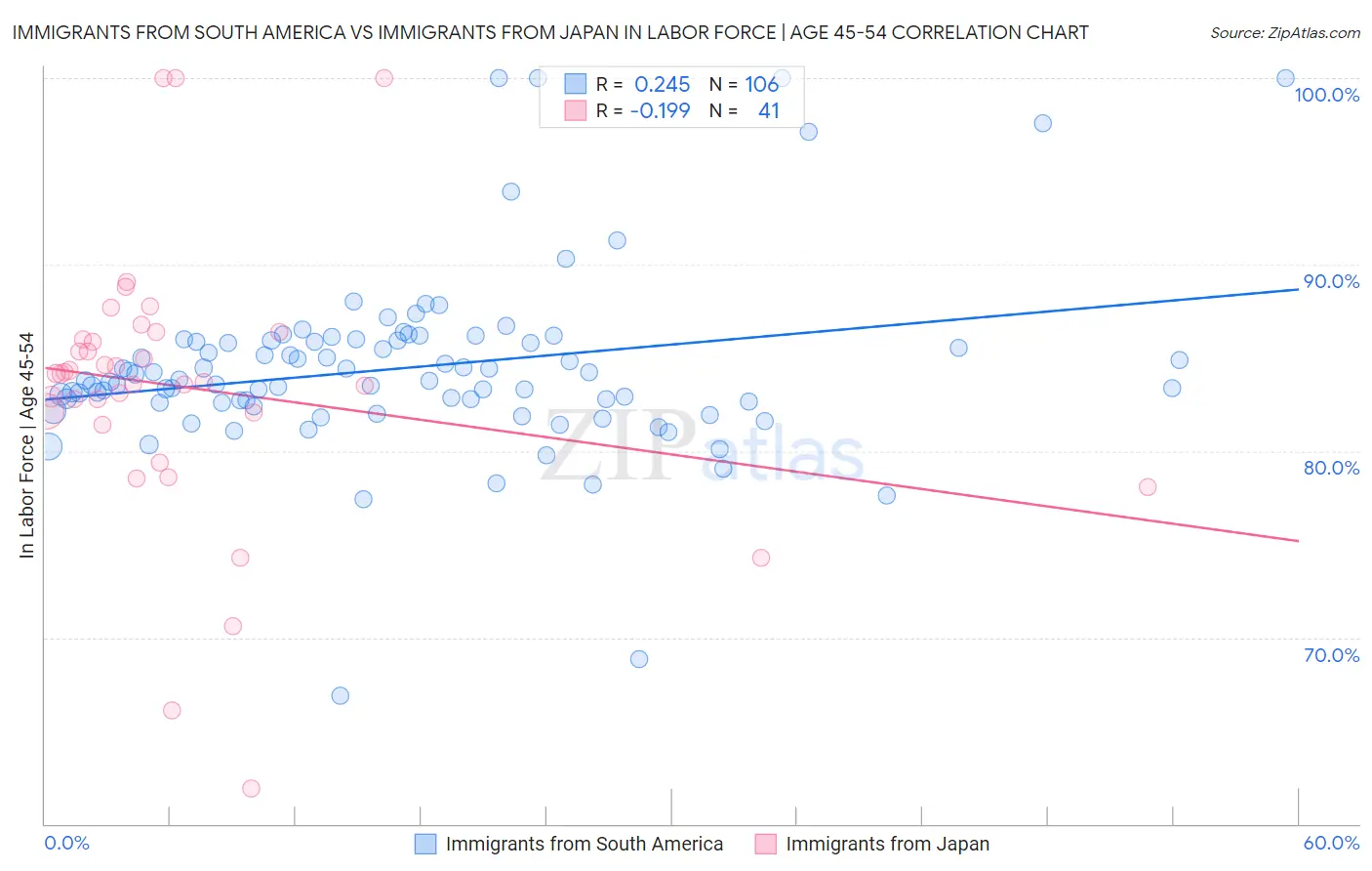 Immigrants from South America vs Immigrants from Japan In Labor Force | Age 45-54