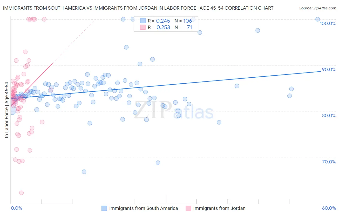 Immigrants from South America vs Immigrants from Jordan In Labor Force | Age 45-54