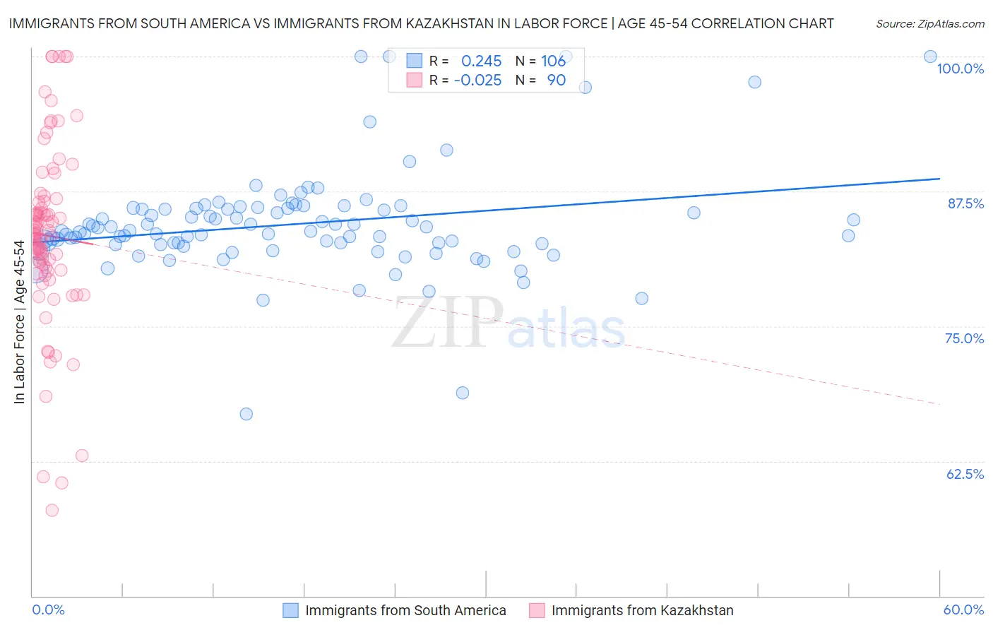 Immigrants from South America vs Immigrants from Kazakhstan In Labor Force | Age 45-54
