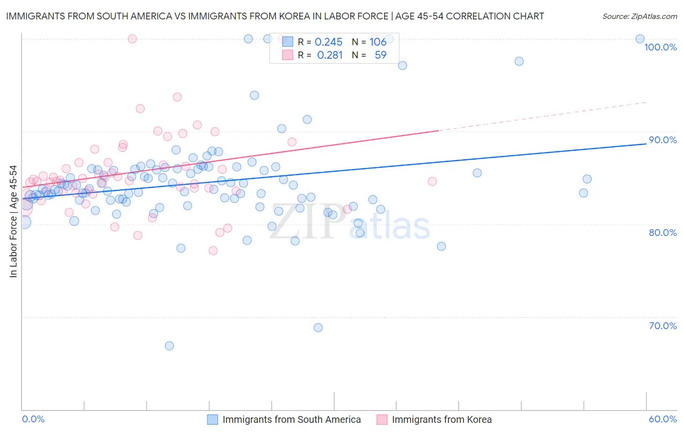 Immigrants from South America vs Immigrants from Korea In Labor Force | Age 45-54