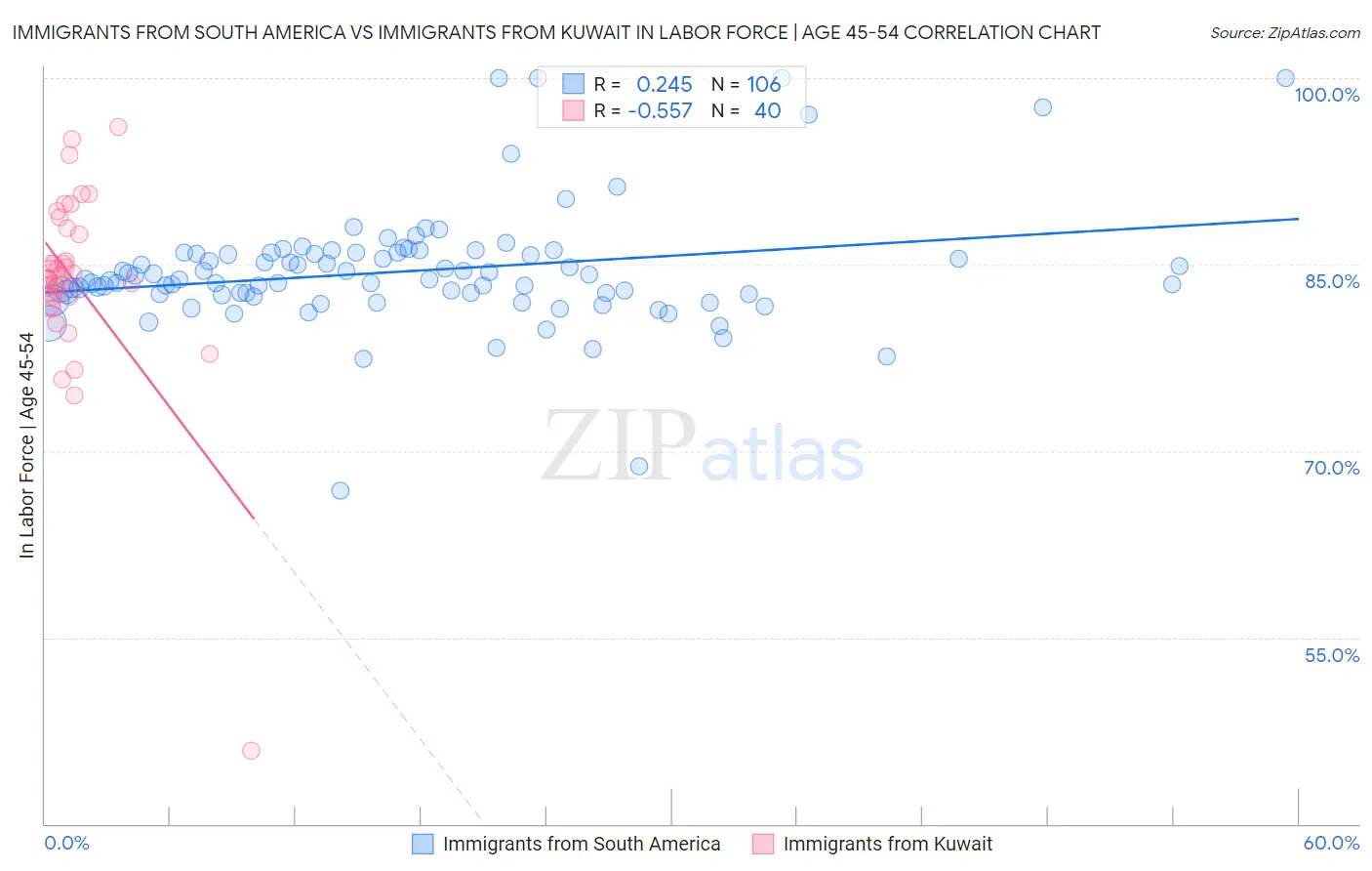 Immigrants from South America vs Immigrants from Kuwait In Labor Force | Age 45-54