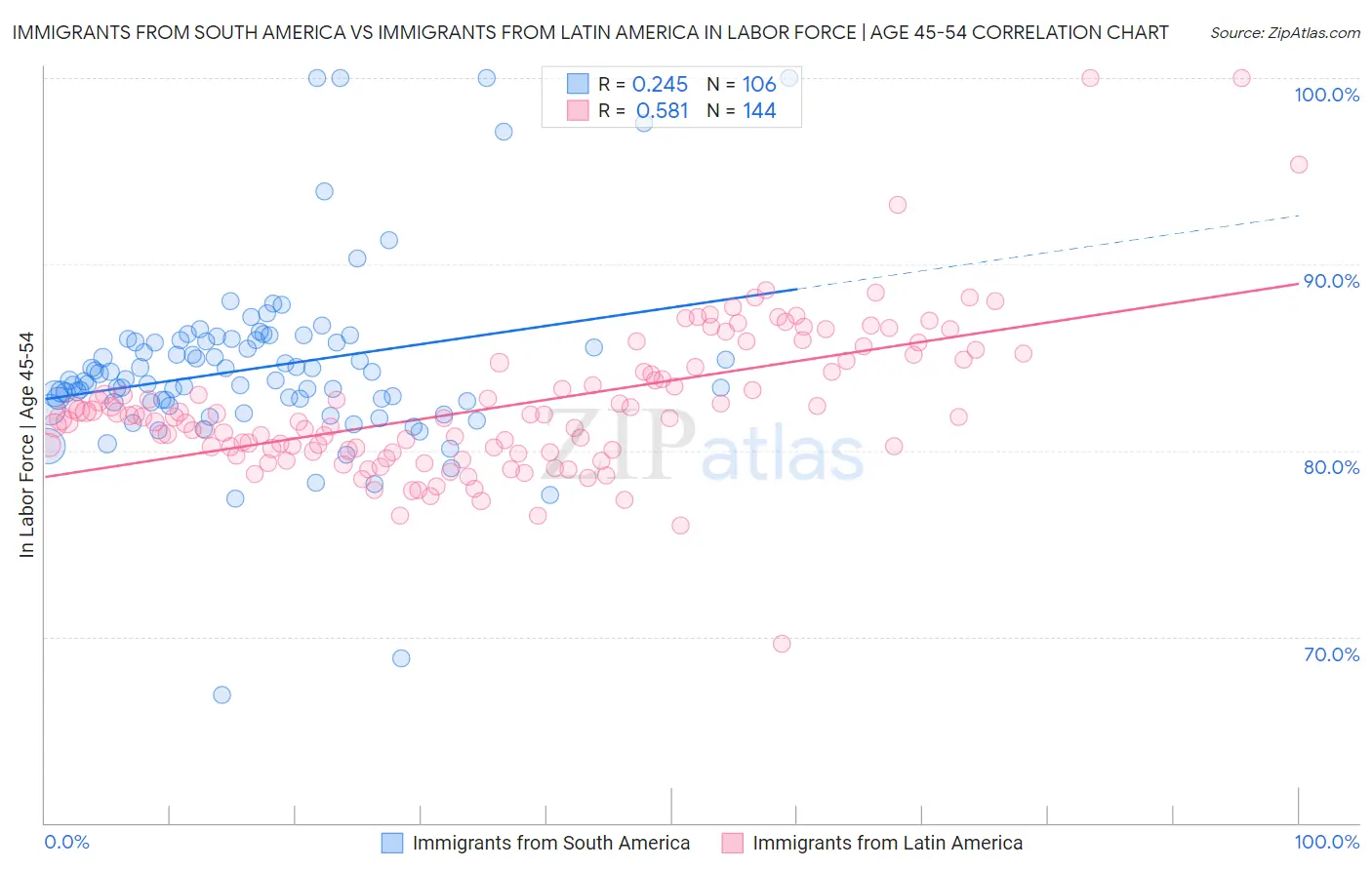 Immigrants from South America vs Immigrants from Latin America In Labor Force | Age 45-54