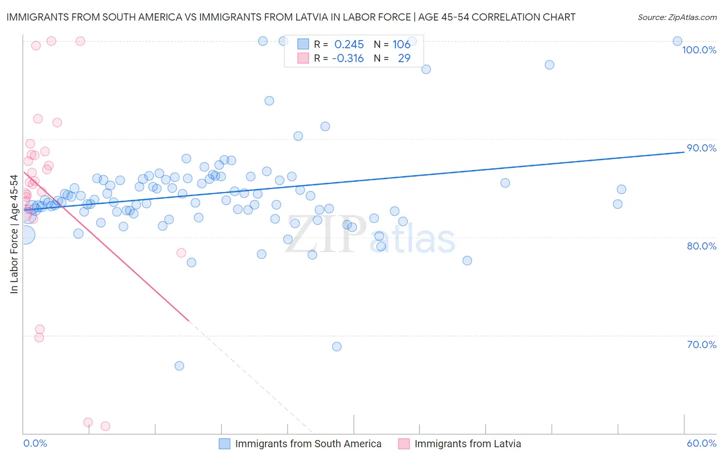 Immigrants from South America vs Immigrants from Latvia In Labor Force | Age 45-54
