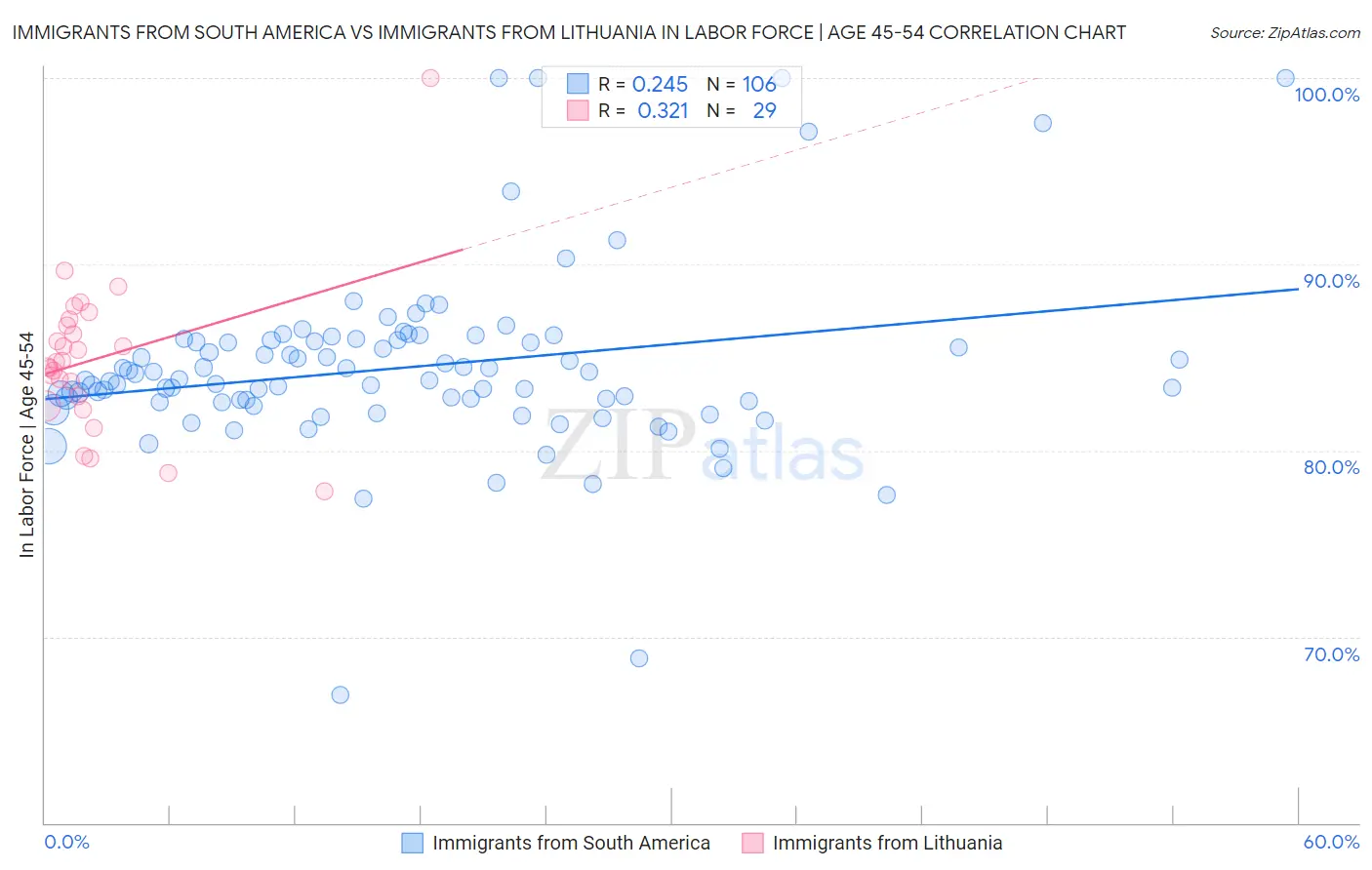 Immigrants from South America vs Immigrants from Lithuania In Labor Force | Age 45-54