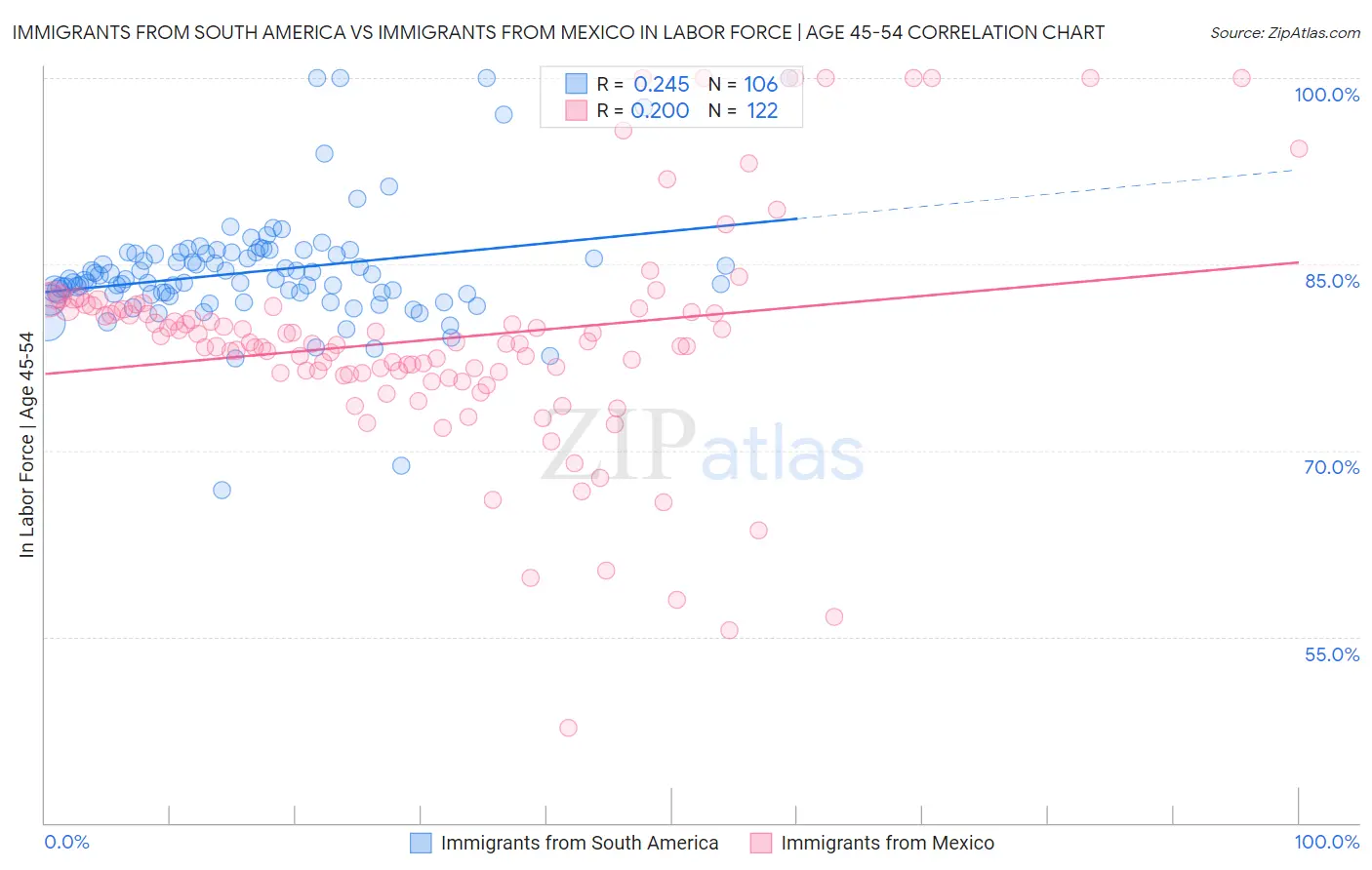 Immigrants from South America vs Immigrants from Mexico In Labor Force | Age 45-54