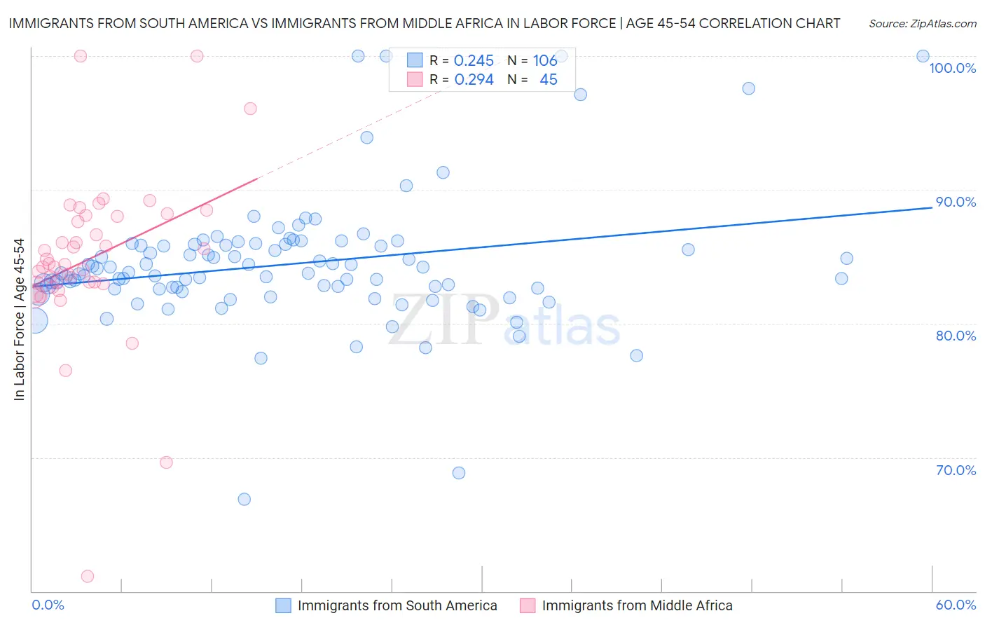 Immigrants from South America vs Immigrants from Middle Africa In Labor Force | Age 45-54