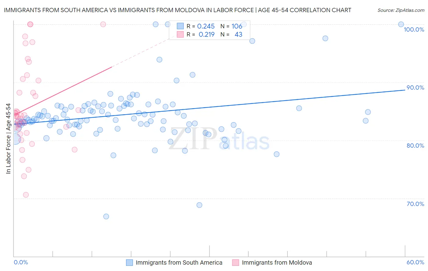 Immigrants from South America vs Immigrants from Moldova In Labor Force | Age 45-54