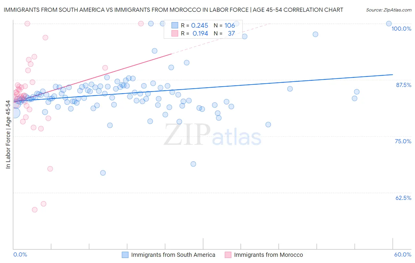 Immigrants from South America vs Immigrants from Morocco In Labor Force | Age 45-54