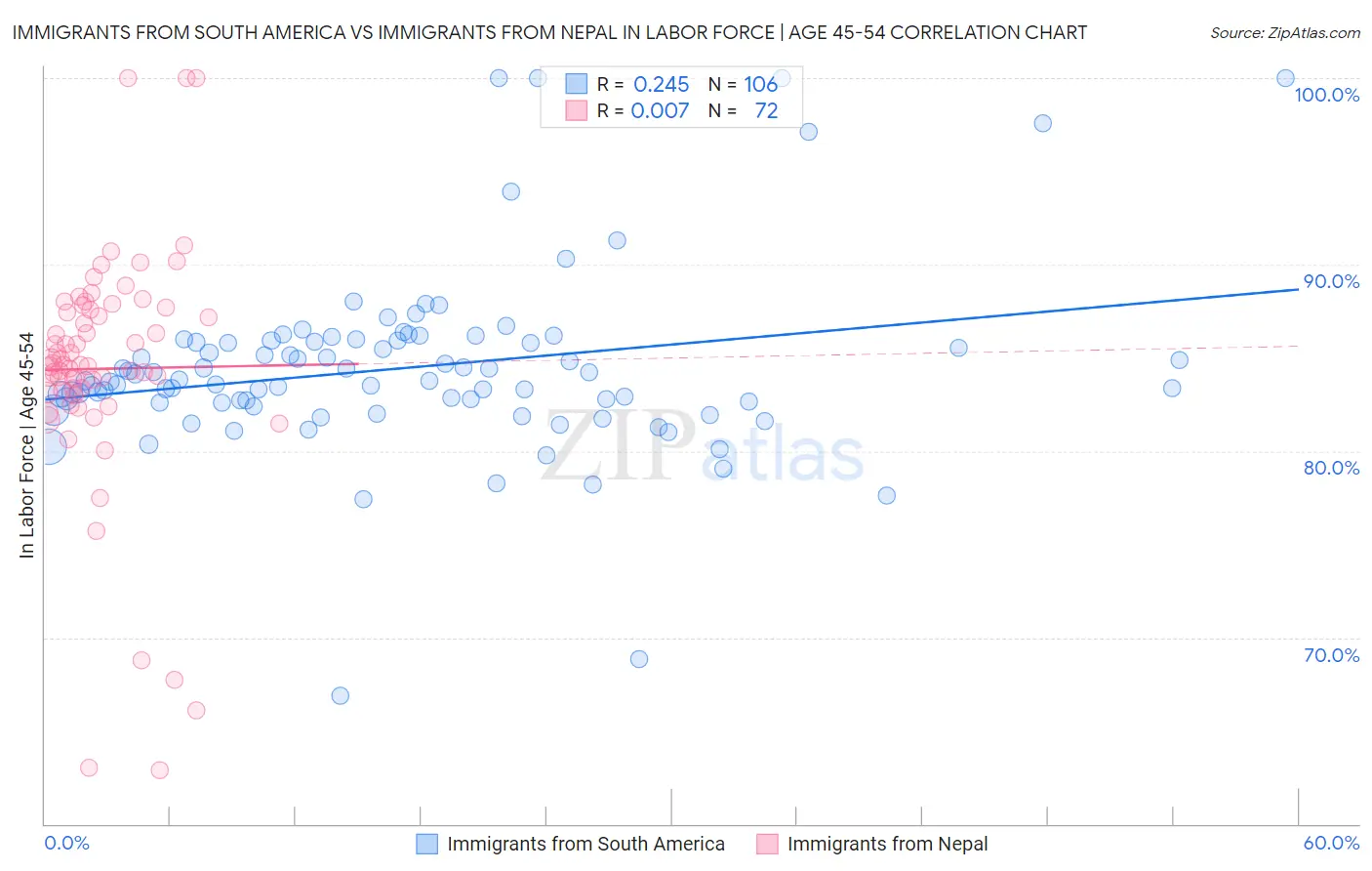 Immigrants from South America vs Immigrants from Nepal In Labor Force | Age 45-54