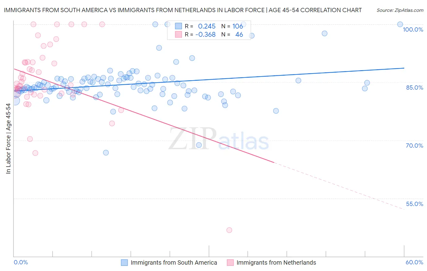 Immigrants from South America vs Immigrants from Netherlands In Labor Force | Age 45-54