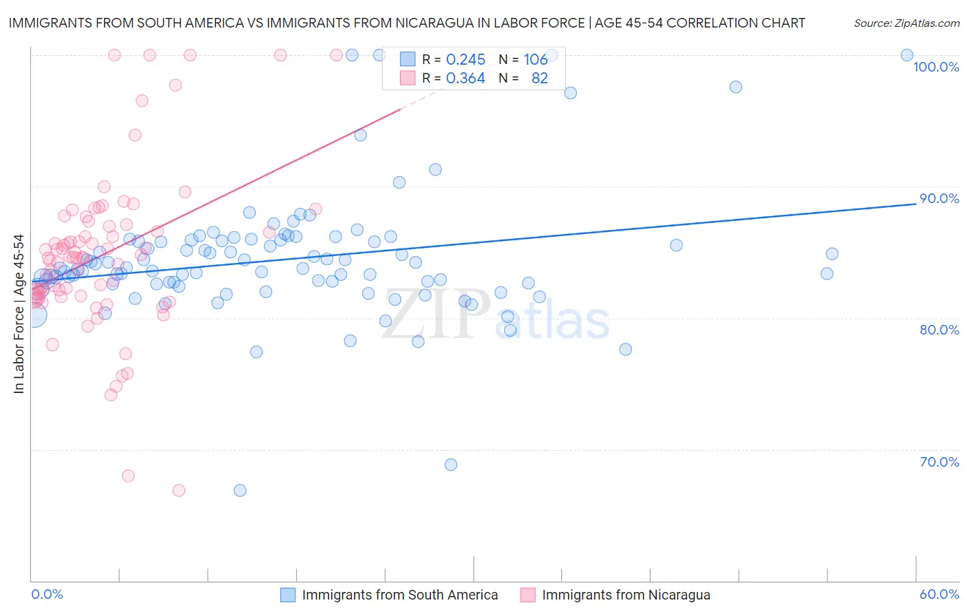 Immigrants from South America vs Immigrants from Nicaragua In Labor Force | Age 45-54