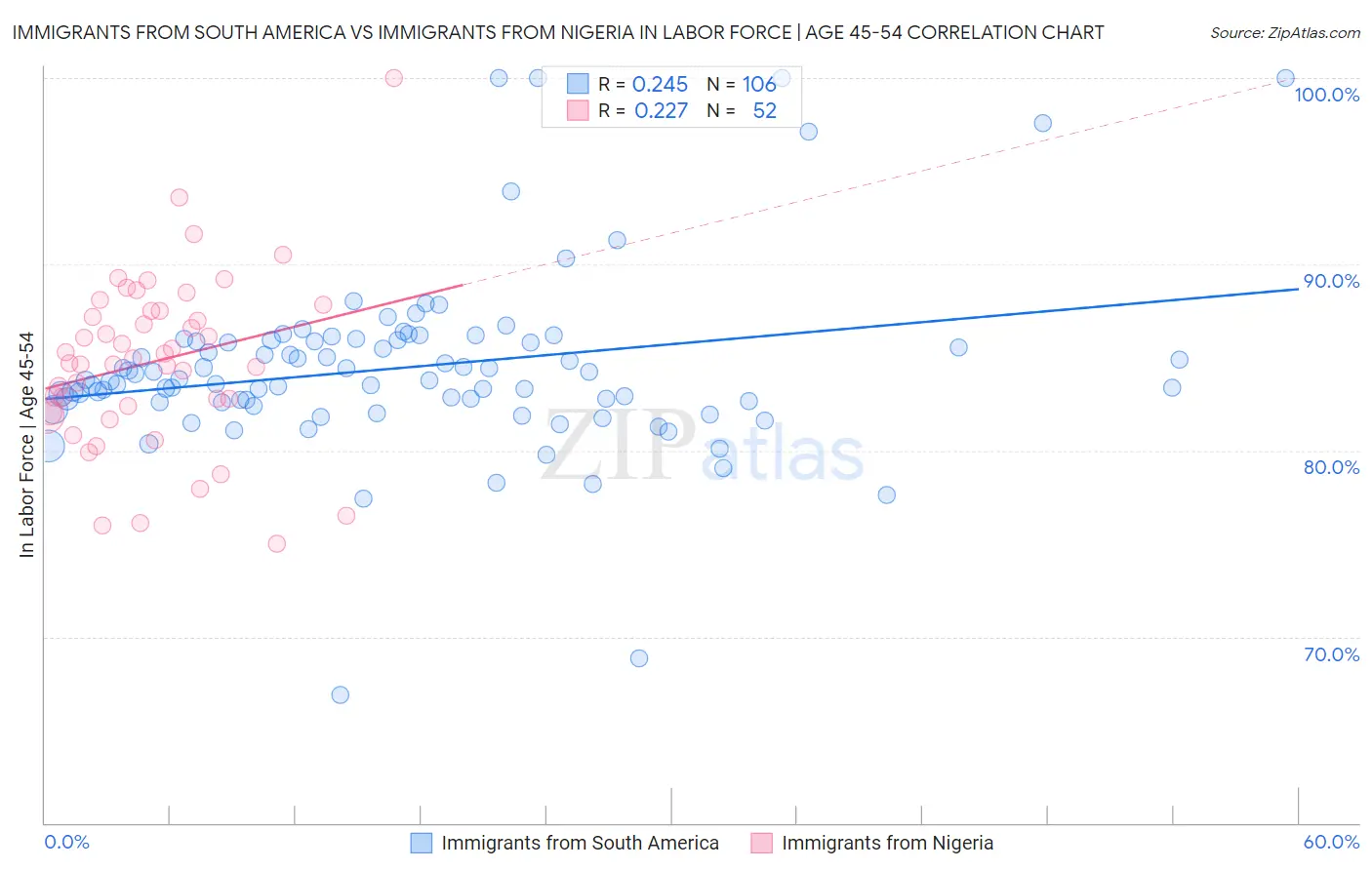 Immigrants from South America vs Immigrants from Nigeria In Labor Force | Age 45-54