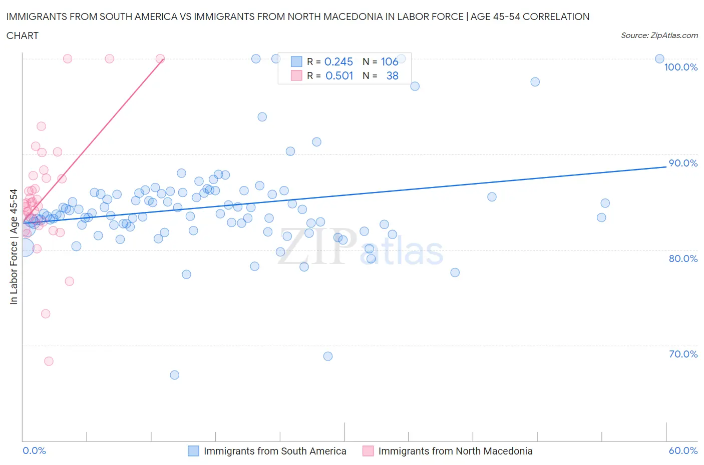 Immigrants from South America vs Immigrants from North Macedonia In Labor Force | Age 45-54