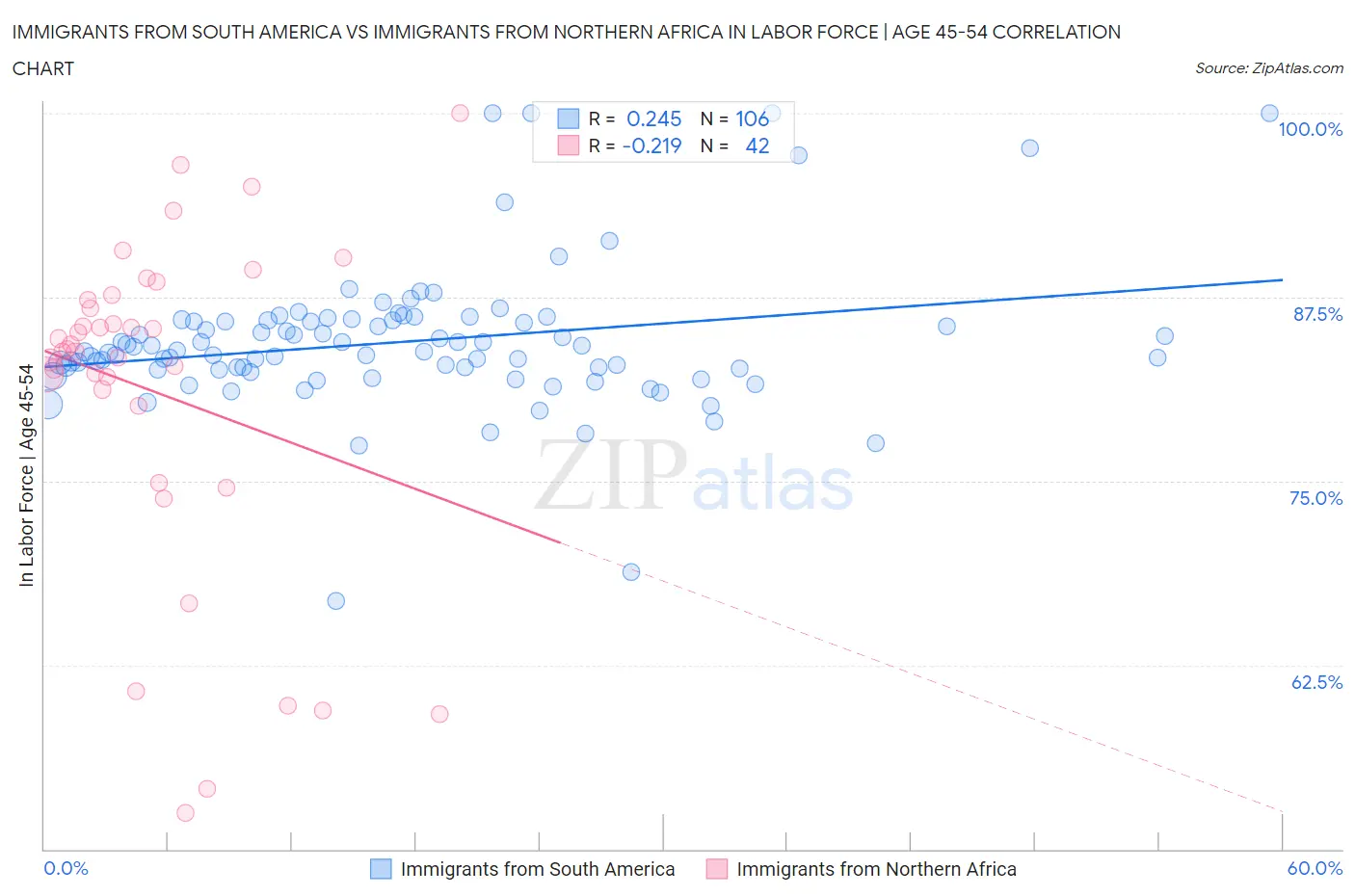 Immigrants from South America vs Immigrants from Northern Africa In Labor Force | Age 45-54