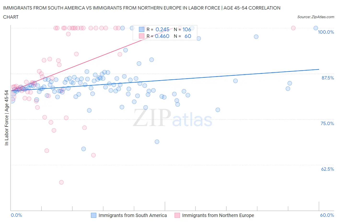 Immigrants from South America vs Immigrants from Northern Europe In Labor Force | Age 45-54