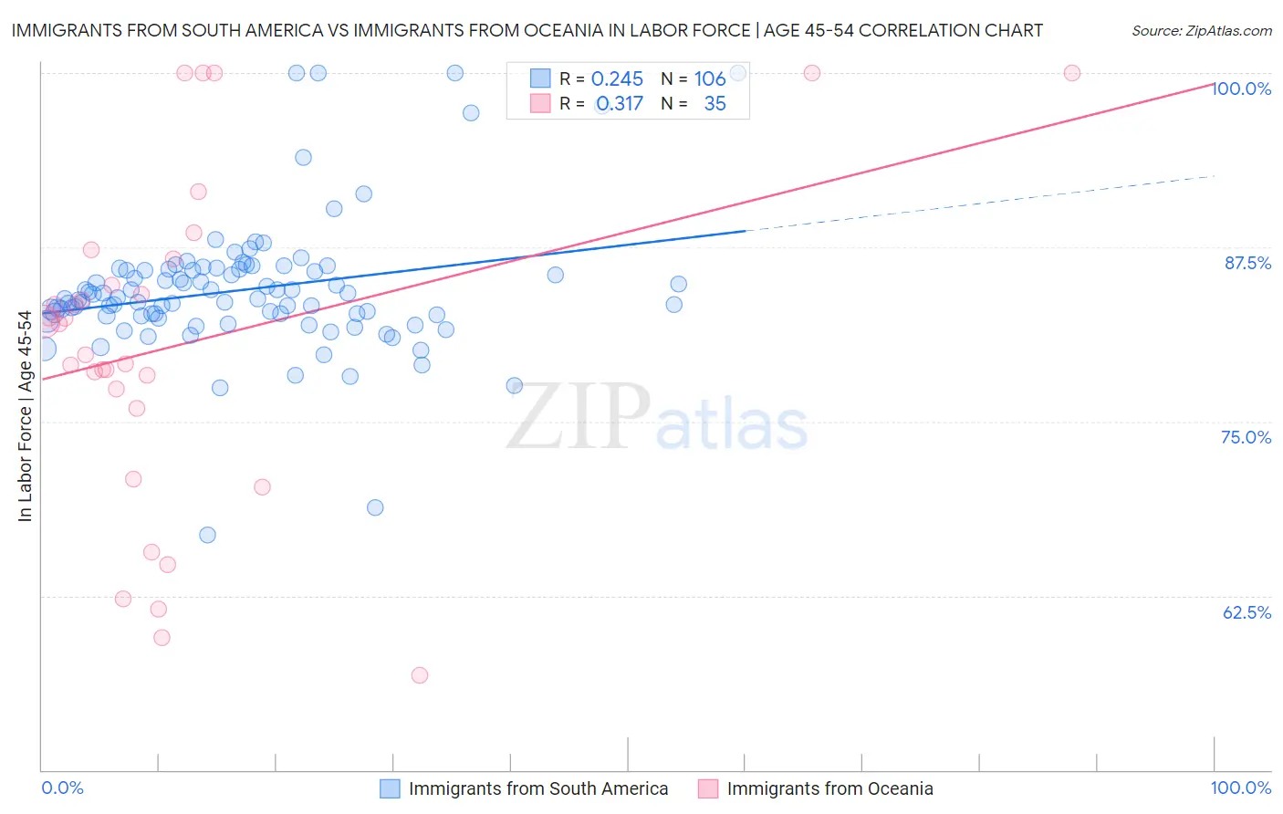 Immigrants from South America vs Immigrants from Oceania In Labor Force | Age 45-54