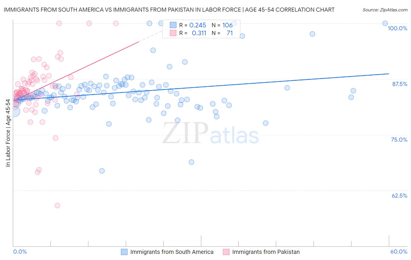 Immigrants from South America vs Immigrants from Pakistan In Labor Force | Age 45-54