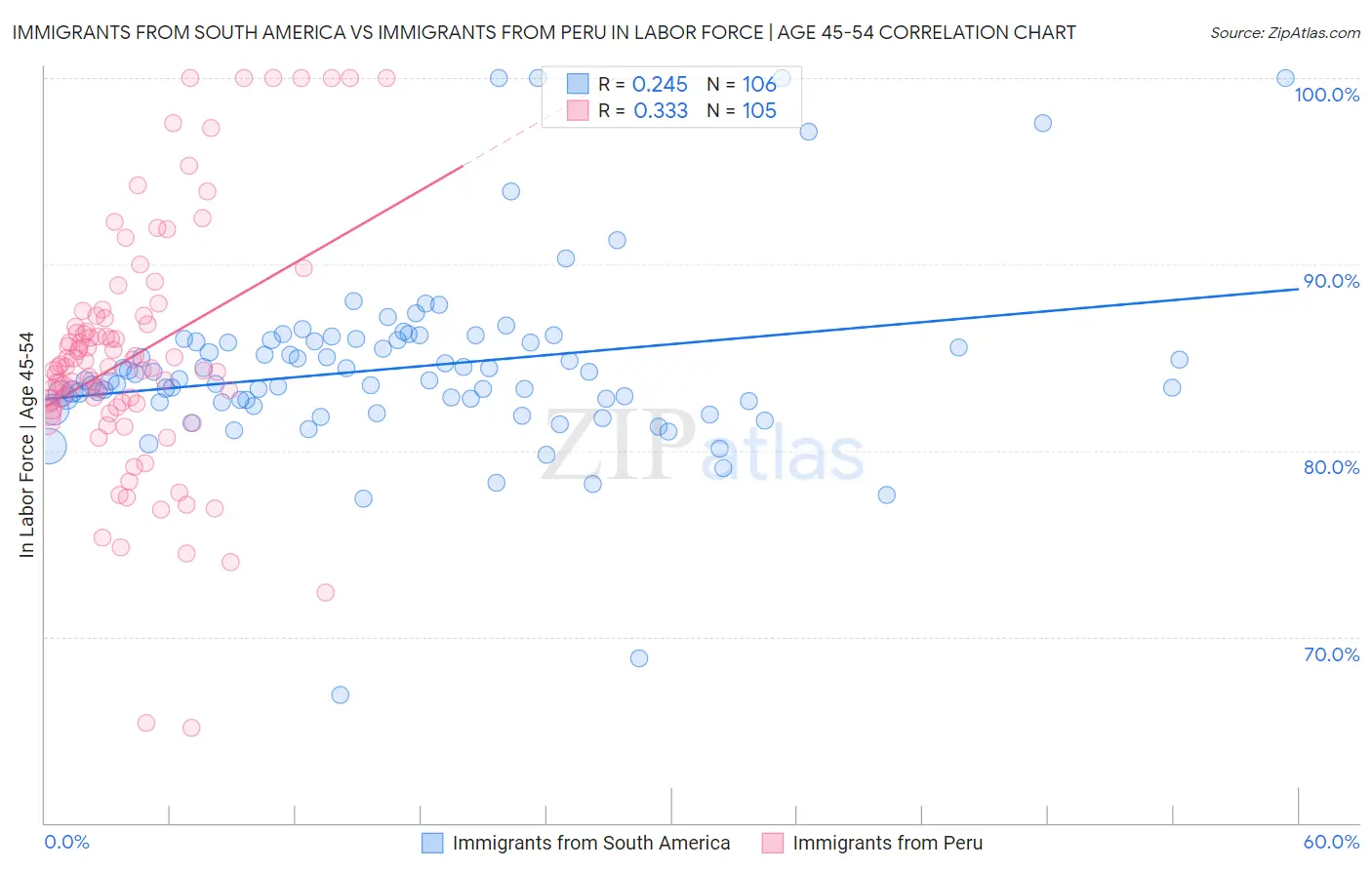 Immigrants from South America vs Immigrants from Peru In Labor Force | Age 45-54