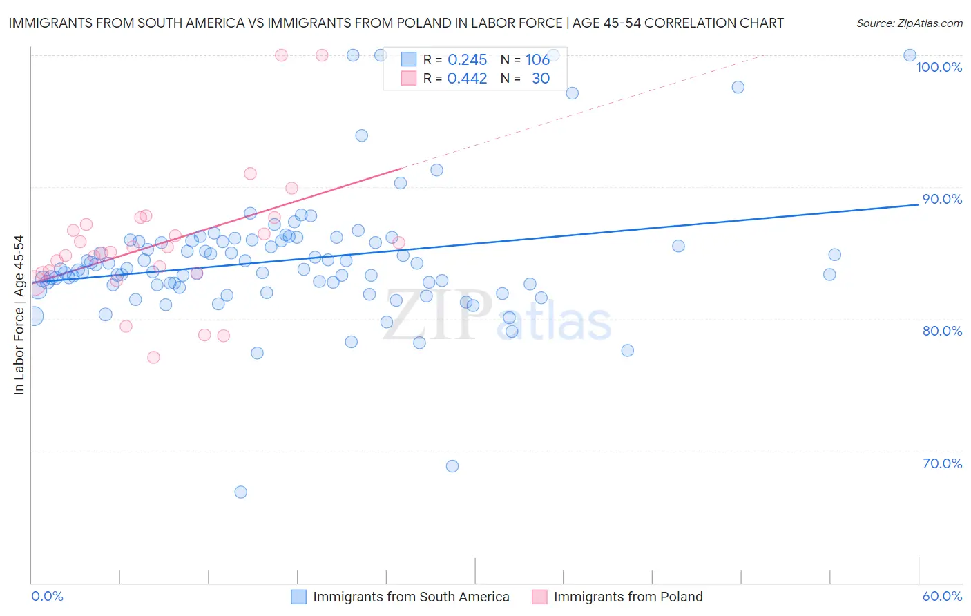 Immigrants from South America vs Immigrants from Poland In Labor Force | Age 45-54
