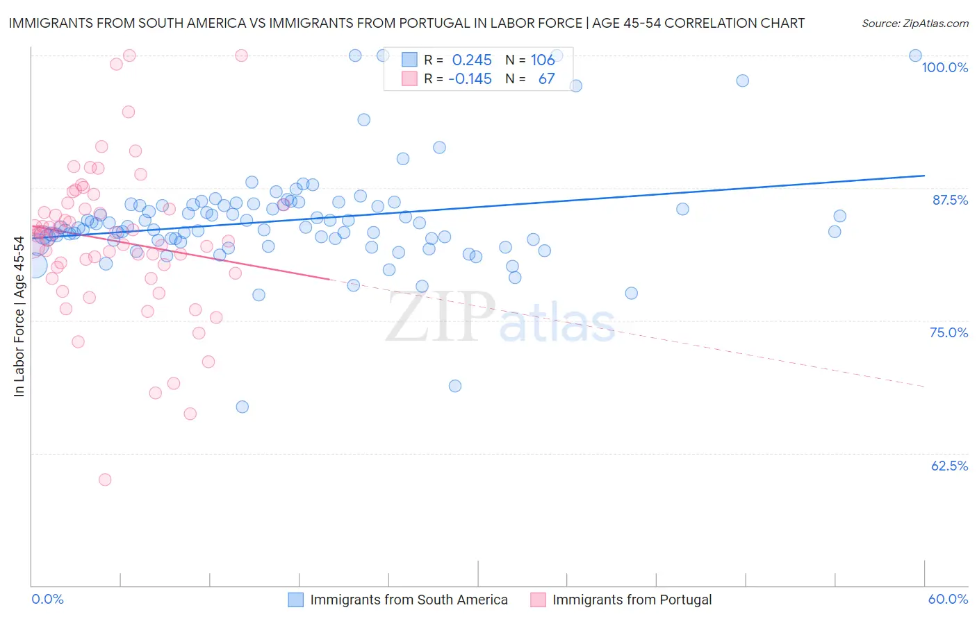 Immigrants from South America vs Immigrants from Portugal In Labor Force | Age 45-54