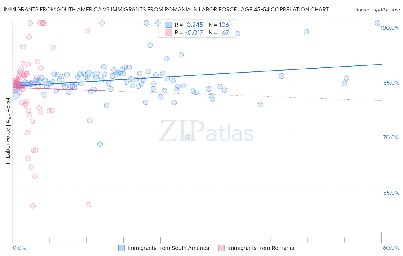 Immigrants from South America vs Immigrants from Romania In Labor Force | Age 45-54