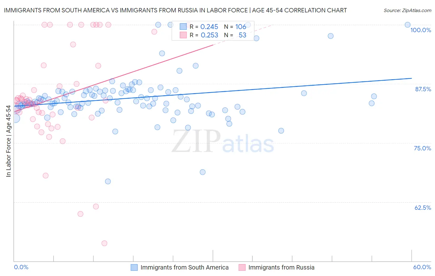 Immigrants from South America vs Immigrants from Russia In Labor Force | Age 45-54