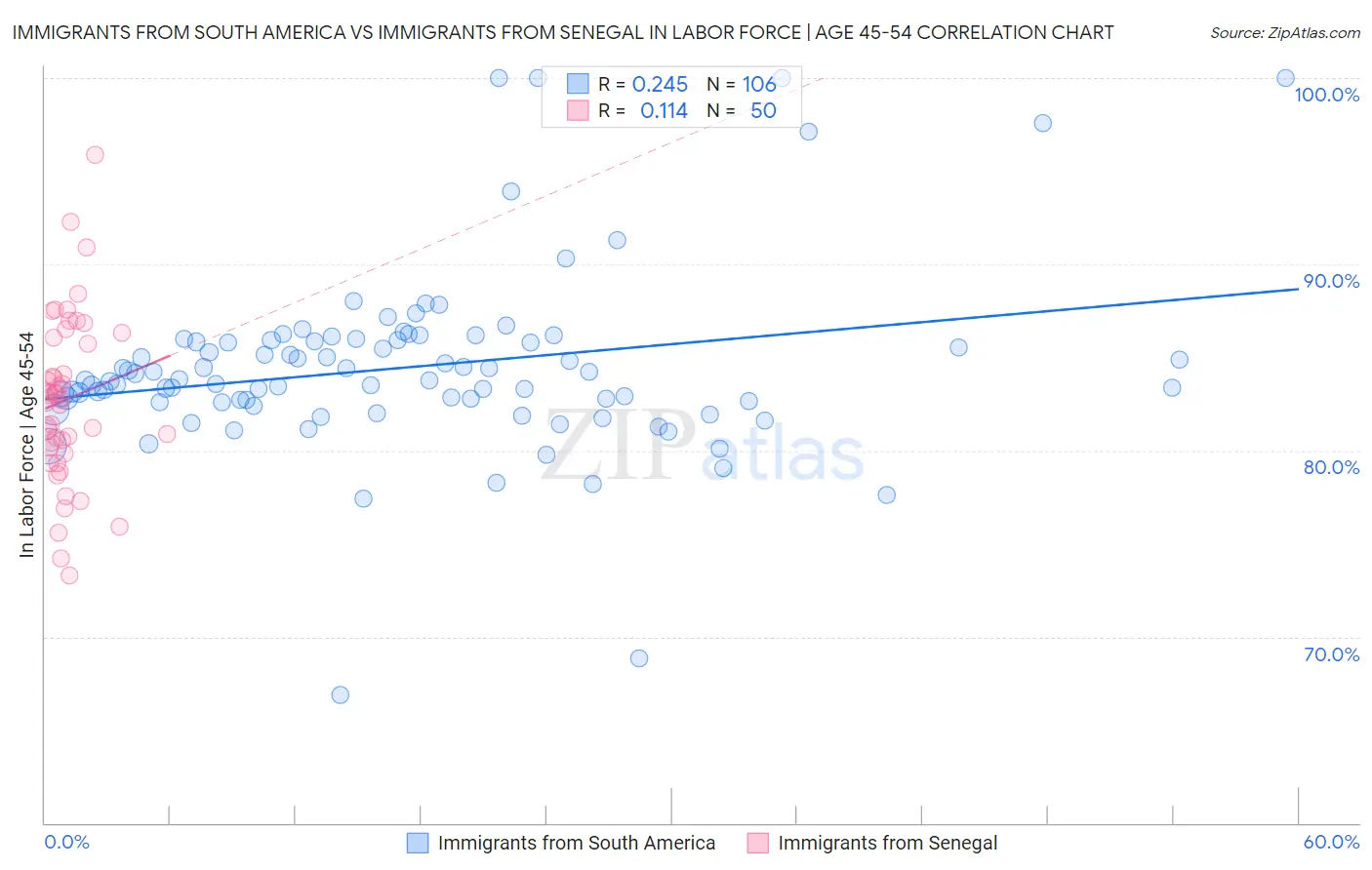 Immigrants from South America vs Immigrants from Senegal In Labor Force | Age 45-54