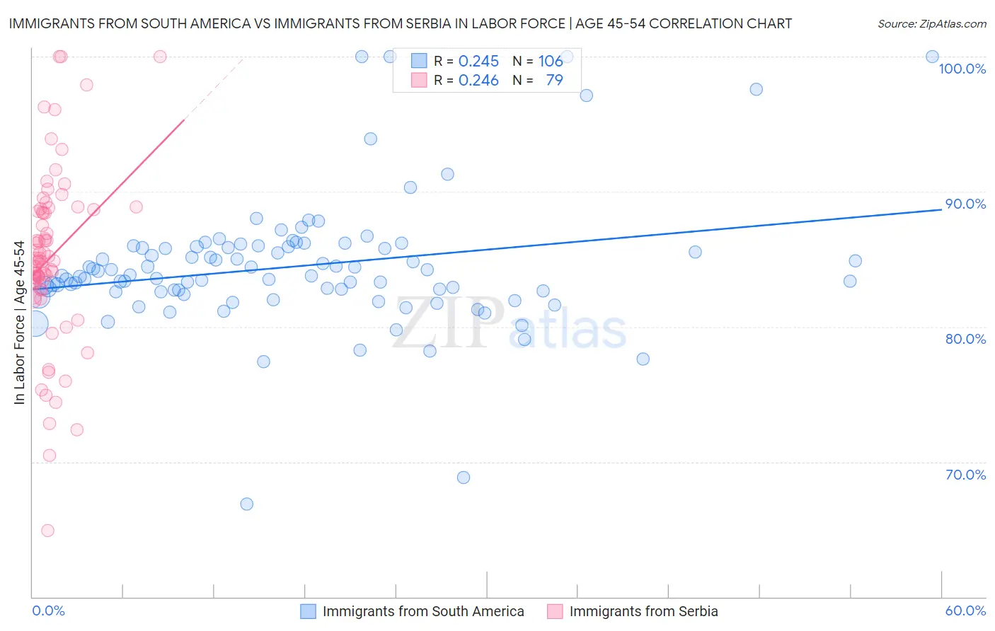 Immigrants from South America vs Immigrants from Serbia In Labor Force | Age 45-54